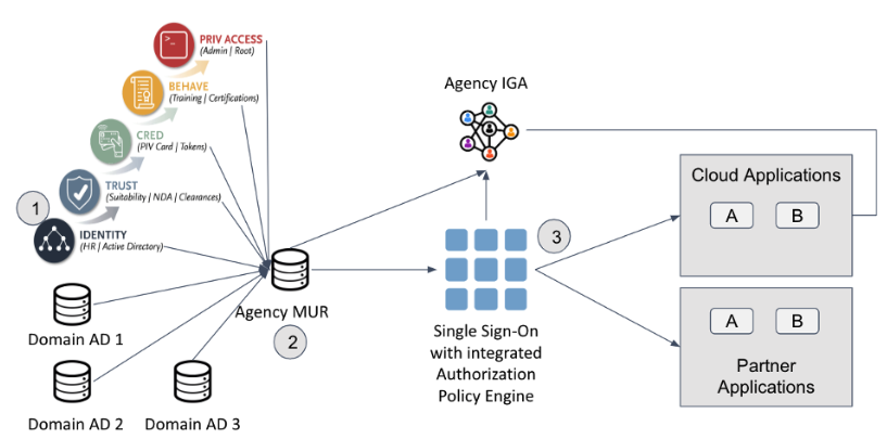ilm integration with single sign-on.